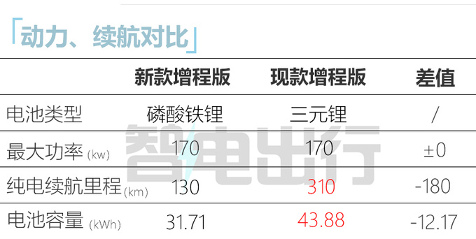 新哪吒S三天后上市！续航增至1075km 预计18万起售