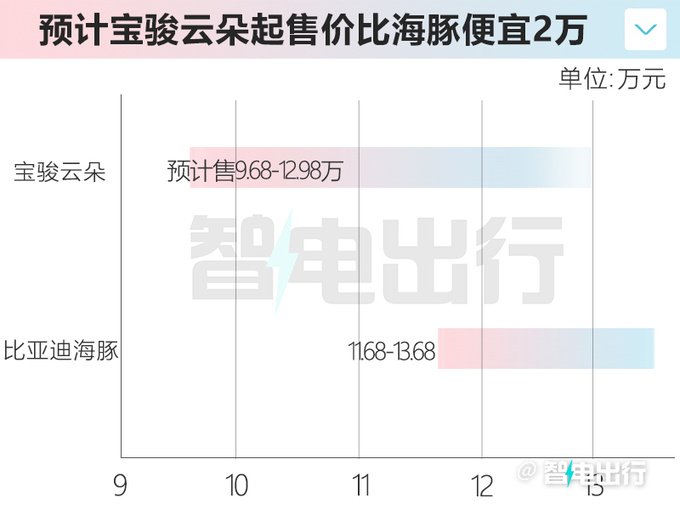 宝骏云朵预计售9.68-12.98万！比：比亚迪海豚更大