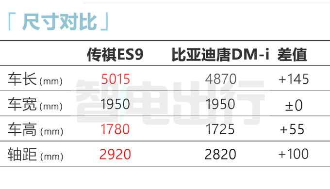 传祺新GS8更名ES9！搭2.0T混动 预计25万起售