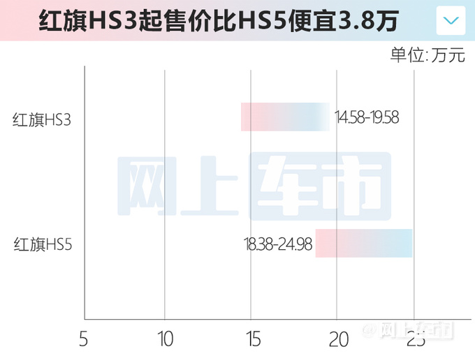 红旗HS3售14.58-19.58万 比大众探岳更大！更便宜！