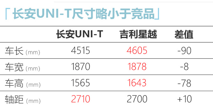 长安UNI-T开启预售！11.59万元起 520元可预订