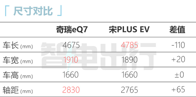 奇瑞eQ7五天后下线！或命名意选 尺寸超宋PLUS EV