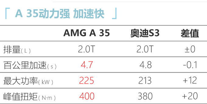 奔驰全新A35 39.98万起售 搭2.0T动力4.7秒破百