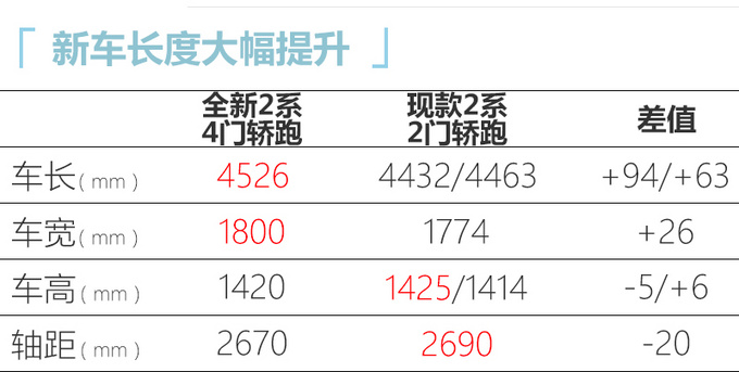 宝马全新2系谍照曝光 新增1.5T/起售价不到26万