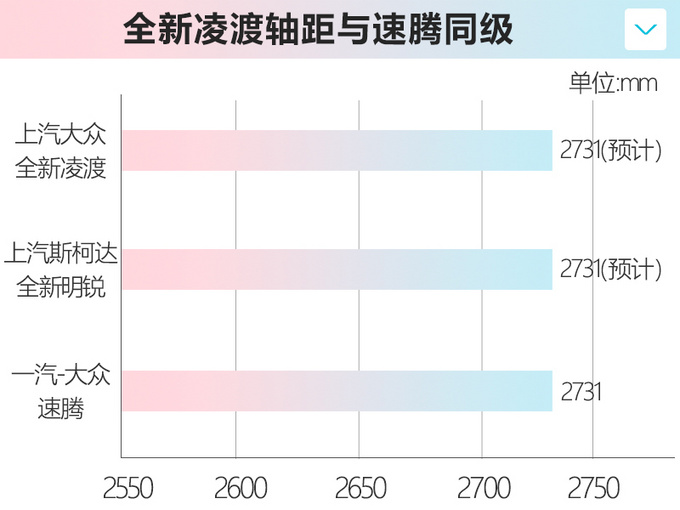 大众全新凌渡尺寸大幅加长 换搭1.5T或16万起售