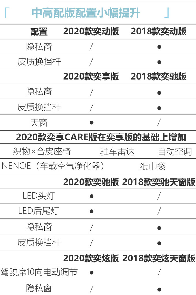 一汽丰田新款奕泽上市 配置提升/入门版降价1千元