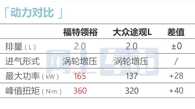 加1500元买新款！福特新领裕售19.98万起 增运动套件