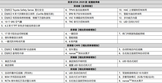 一汽丰田新款奕泽上市 配置提升/入门版降价1千元