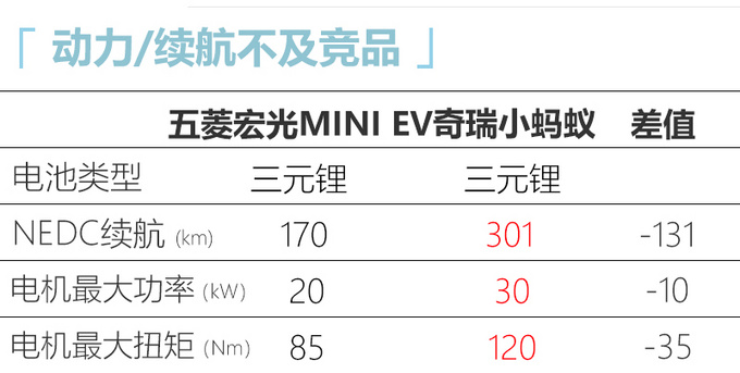 五菱宏光MINI EV内饰首次曝光！199元就可预订