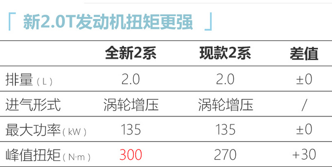 宝马全新2系谍照曝光 新增1.5T/起售价不到26万