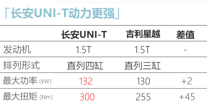 长安UNI-T开启预售！11.59万元起 520元可预订