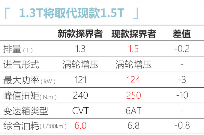 雪佛兰新探界者下半年上市 外观换新/增1.3T动力