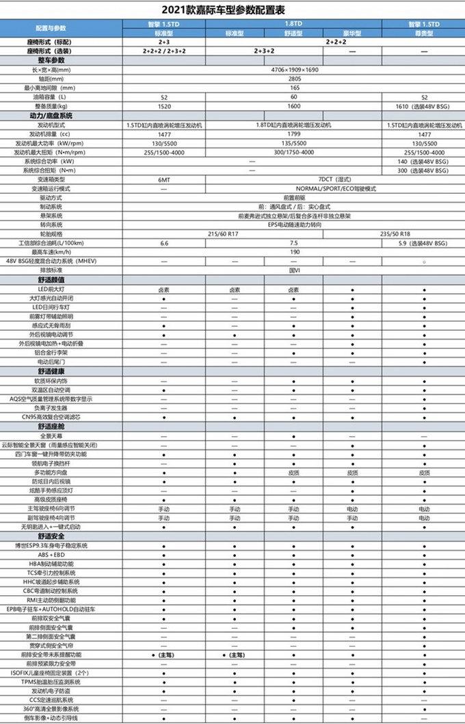 吉利新款嘉际配置曝光 1.8T换搭7DCT本月底上市