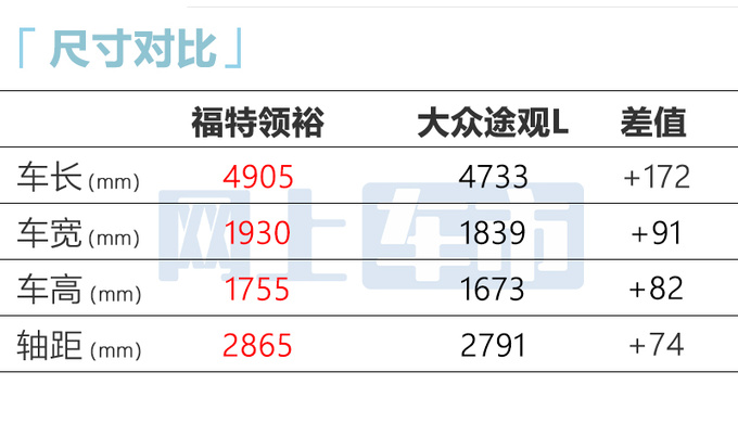 加1500元买新款！福特新领裕售19.98万起 增运动套件