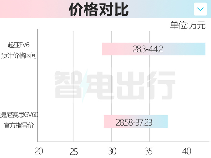 起亚EV6跨界车价格曝光！高配超44万 8月25日上市