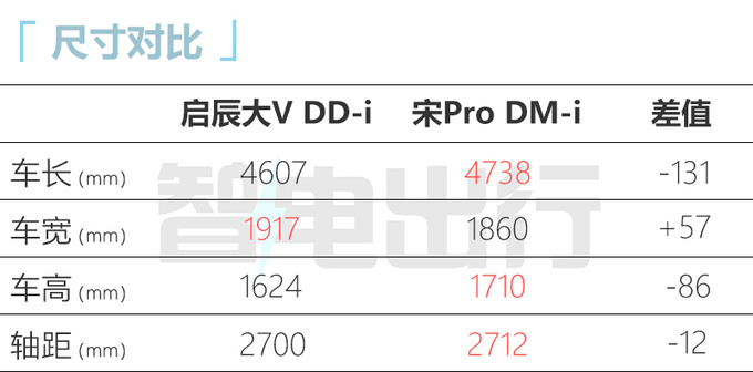 降1.1万元！启辰大V DD-i售11.89-14.99万 续航1132km