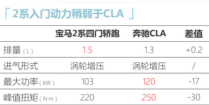 宝马全新2系谍照曝光 新增1.5T/起售价不到26万