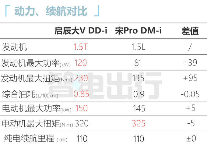 降1.1万元！启辰大V DD-i售11.89-14.99万 续航1132km