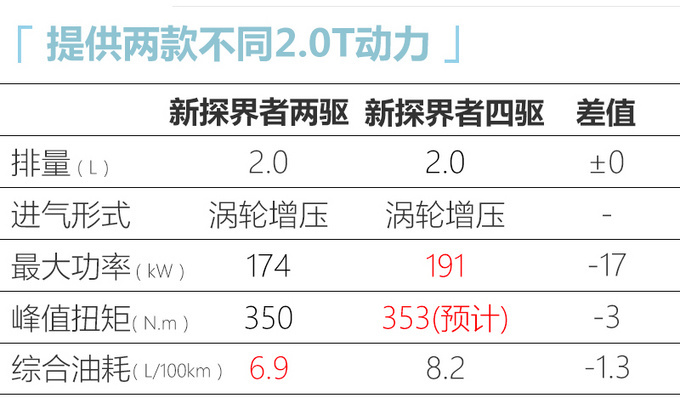 雪佛兰新探界者下半年上市 外观换新/增1.3T动力