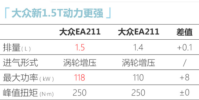 大众全新凌渡尺寸大幅加长 换搭1.5T或16万起售