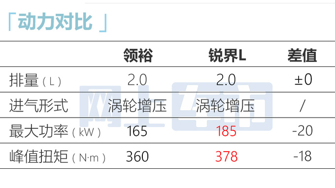 加1500元买新款！福特新领裕售19.98万起 增运动套件