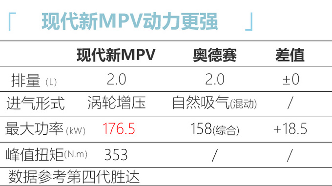 北京现代新MPV年内上市 与奥德赛同级/动力更强