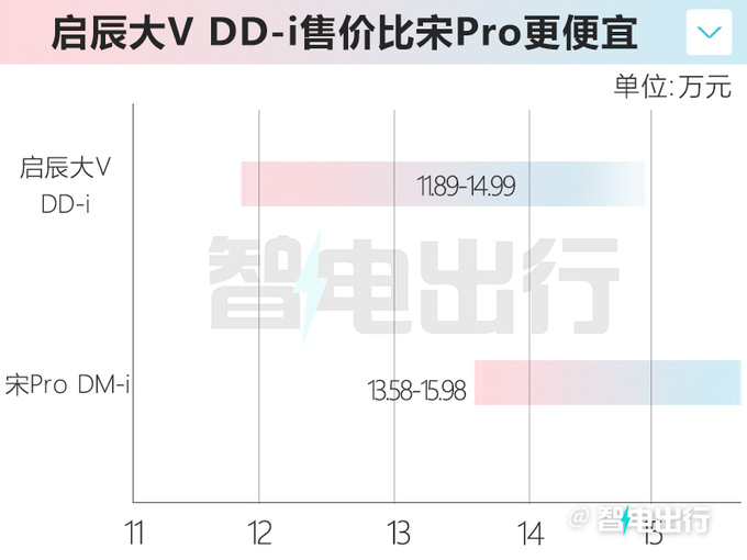 降1.1万元！启辰大V DD-i售11.89-14.99万 续航1132km