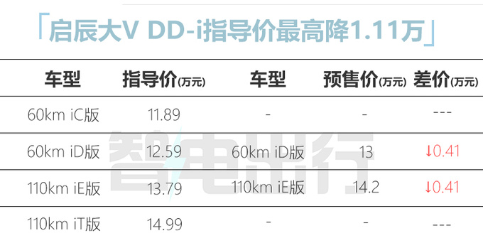 降1.1万元！启辰大V DD-i售11.89-14.99万 续航1132km