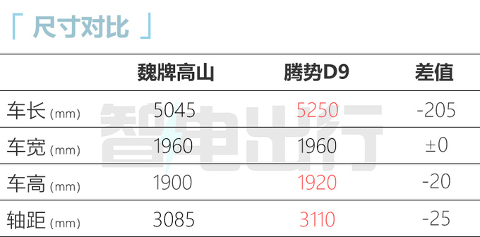 魏牌高山配置曝光！搭二三排共轨 官方：超越埃尔法