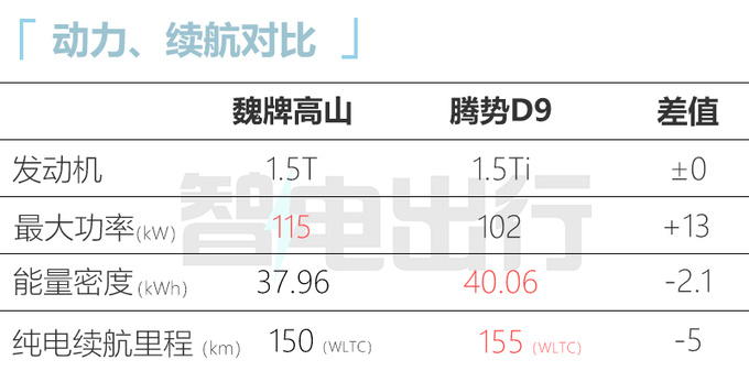 魏牌高山配置曝光！搭二三排共轨 官方：超越埃尔法