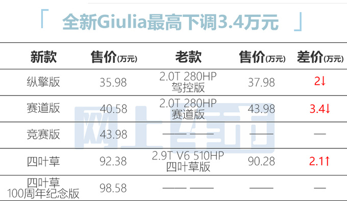 降4.7万！阿尔法·罗密欧新Stelvio售40.98万起 配置升级