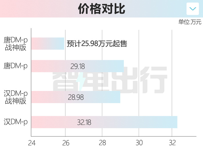 比亚迪新款唐DM四驱版曝光！卖25.98万会火吗？