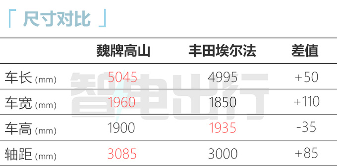 魏牌高山配置曝光！搭二三排共轨 官方：超越埃尔法