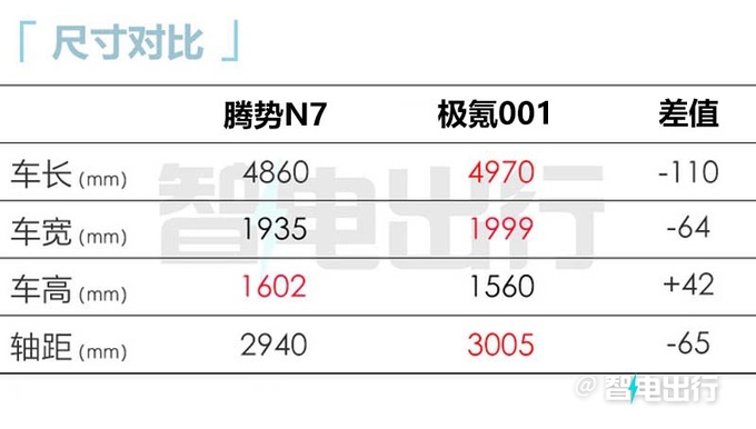 腾势N7售30.18-37.98万！全系200+标配 续航702km