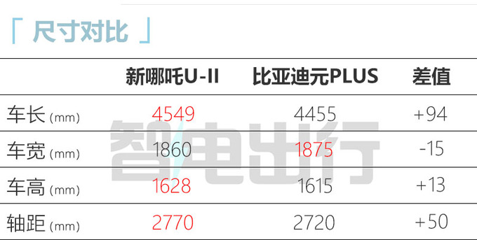 最高降6.4万！新哪吒U售11.88-14.28万 取消长续航版