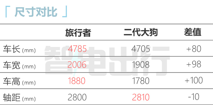 捷途旅行者8月预售！配自研8AT  预计售12-17万元