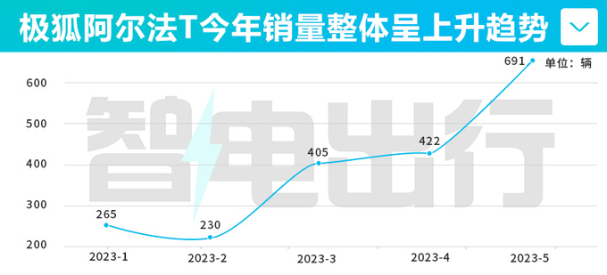 极狐阿尔法T官降4.5万 4S店降7万 销量大涨190%