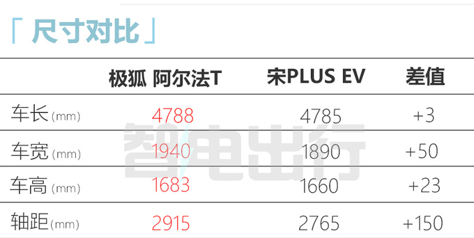 极狐阿尔法T官降4.5万 4S店降7万 销量大涨190%