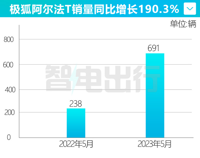 极狐阿尔法T官降4.5万 4S店降7万 销量大涨190%