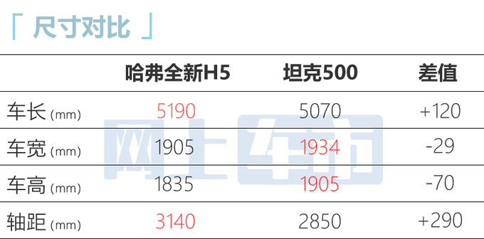 长城哈弗新H5 比理想L9还大！售价15万 配电控4驱