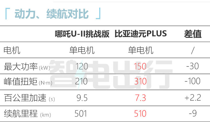 最高降6.4万！新哪吒U售11.88-14.28万 取消长续航版