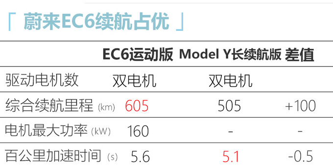 蔚来EC6实车曝光！7月上市 对标特斯拉Model Y