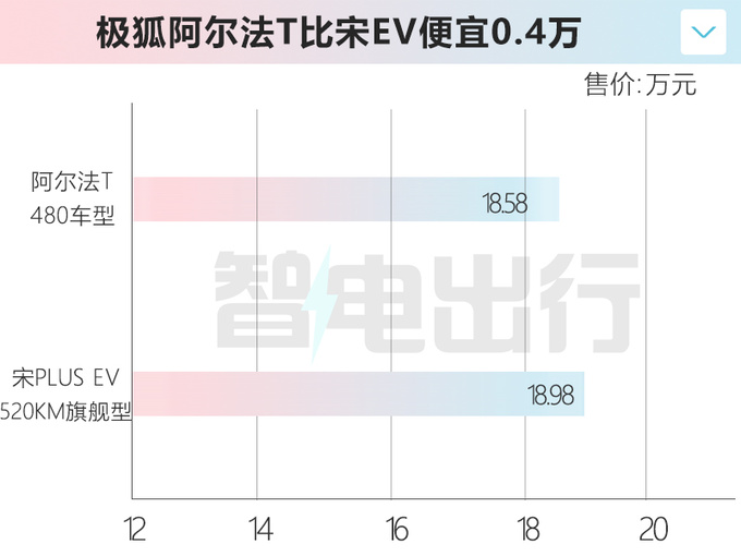 极狐阿尔法T官降4.5万 4S店降7万 销量大涨190%