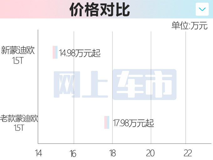 降3万！福特全新蒙迪欧1.5T售14.98-18.78万 升级8AT