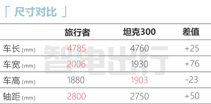 捷途旅行者8月预售！配自研8AT  预计售12-17万元