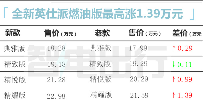 官方涨价！本田新英仕派售18.28-25.88万元 增插混版