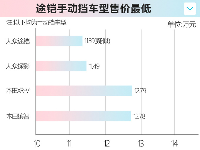 大众途铠新增手动车型 价格下调1.4万售11.39万