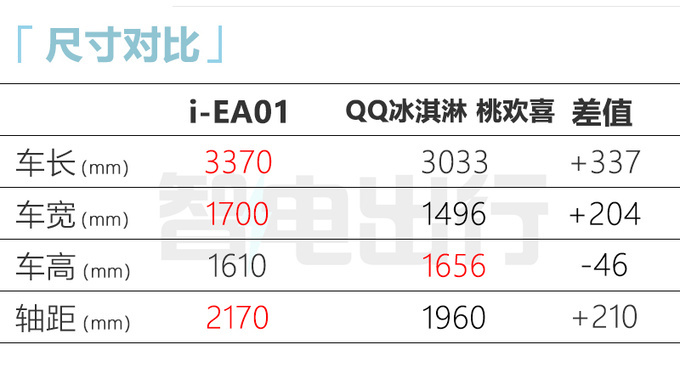 凯翼版“MINIEV”12月上市！尺寸更大 预计5万起售