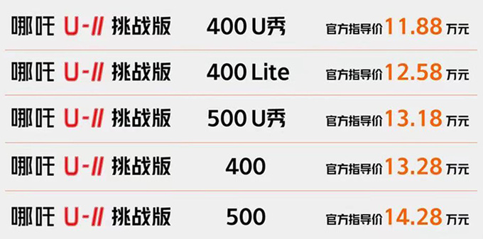 最高降6.4万！新哪吒U售11.88-14.28万 取消长续航版