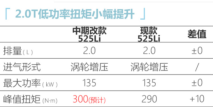 宝马改款5系曝光 外观更运动-尺寸动力向7系看齐